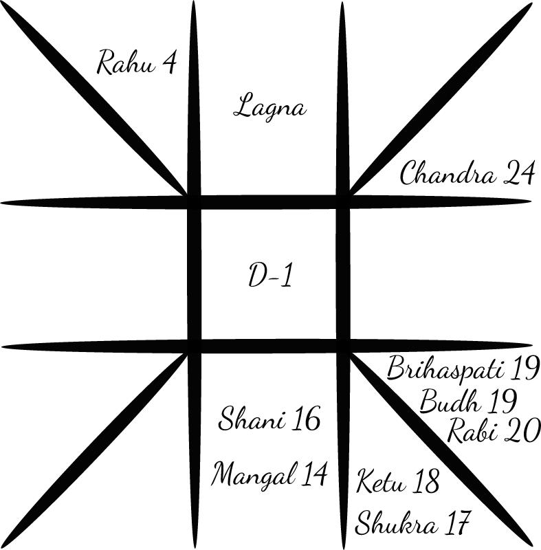 Example of Vedic Horoscope (East Indian Style)