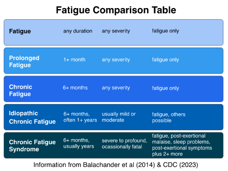 Types of Chronic Fatigue Grid (CDC Comparison)
