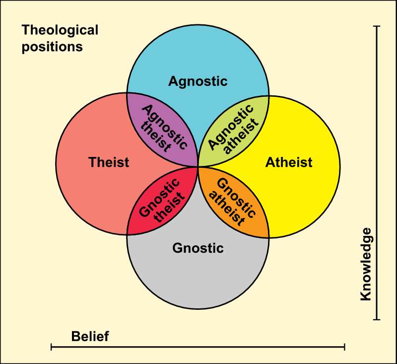 Theological Positions Diagram