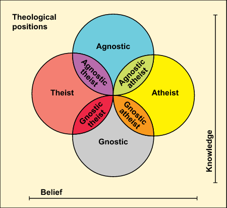 Theological Positions Diagram