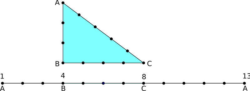 Triangle used by the Egyptians to check for the existence of a right angle. Also known as the Egyptian triangle