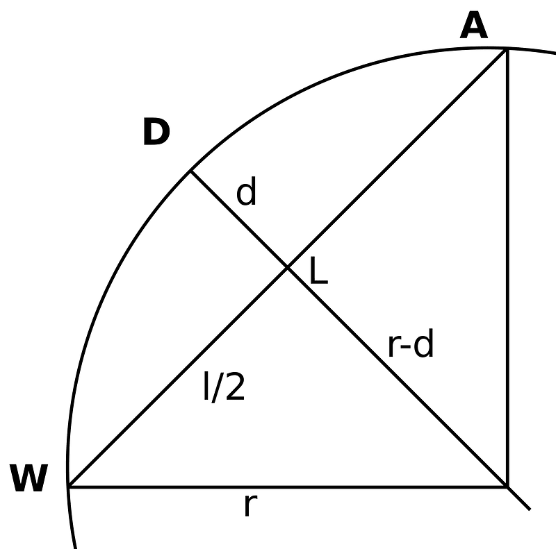 The Sagitta method