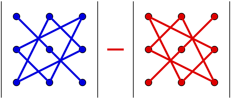 Signature of a determinant of a matrix of order or dimension 3x3
