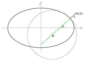 Reference ellipsoid in x-z section with circle of curvature