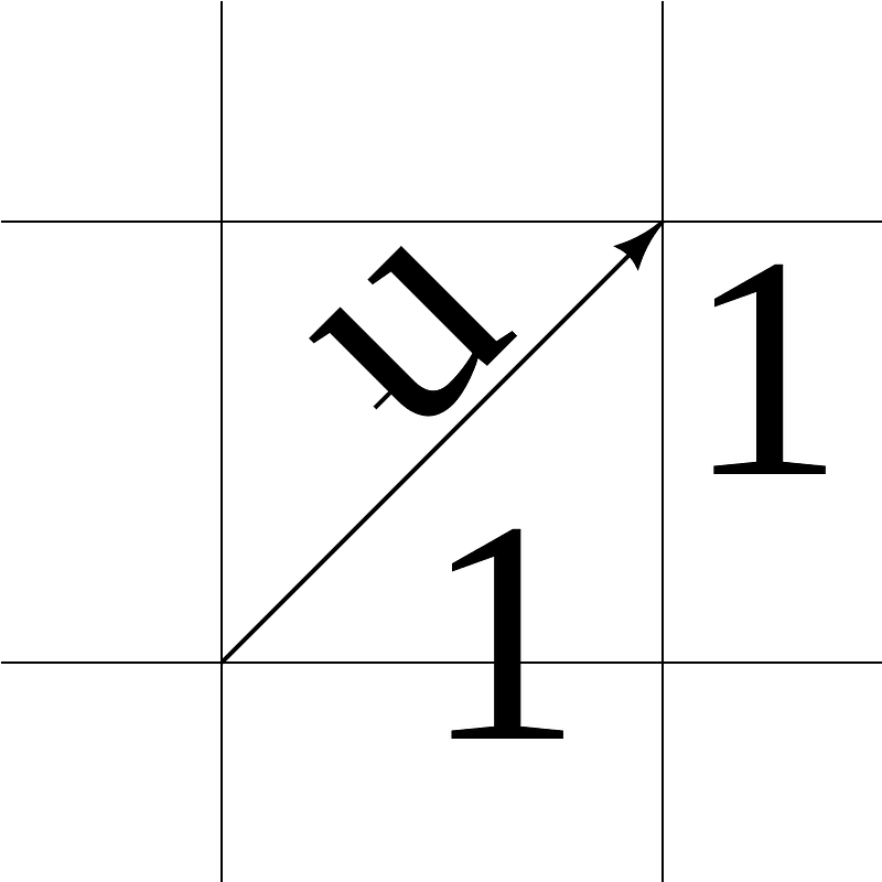 Quasi-iconic display of the vector u=(1.1) for educational texts