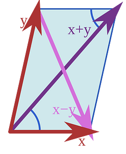 Parallelogram law