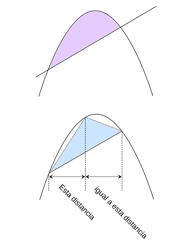 Parabolic segment and inscribed triangle