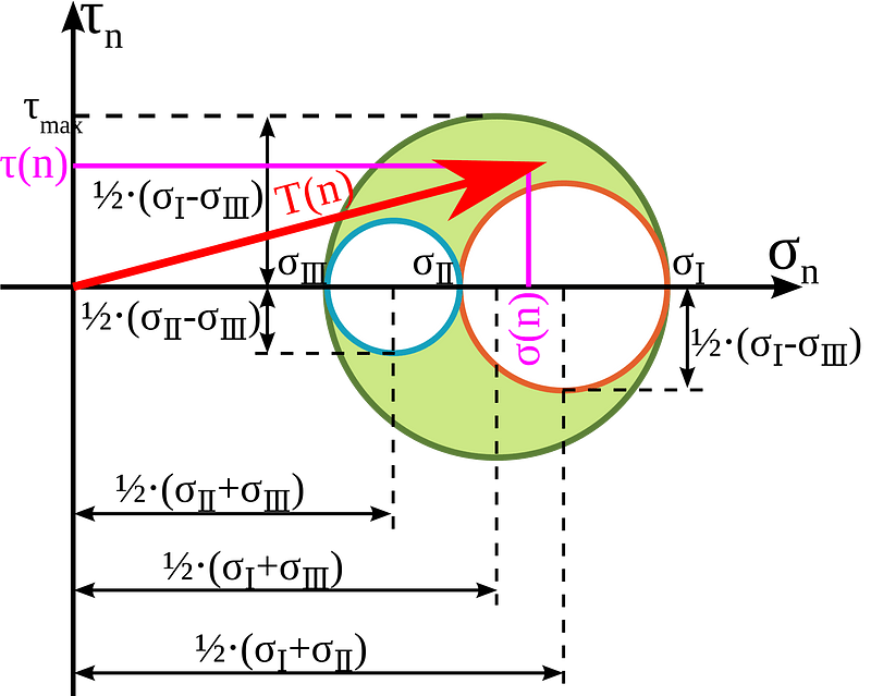 Mohr's circle for a general three-dimensional stress state