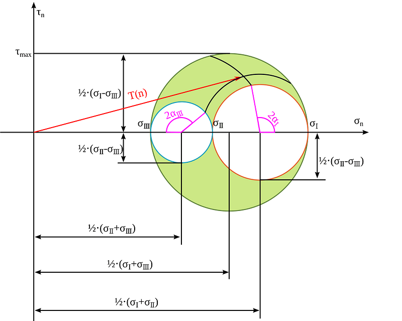 Mohr's circle for a general three-dimensional stress state