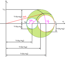 Mohr's circle for a general three-dimensional stress state