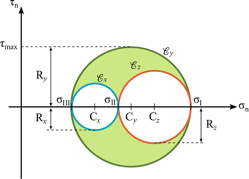 Mohr's circle for a general three-dimensional stress state
