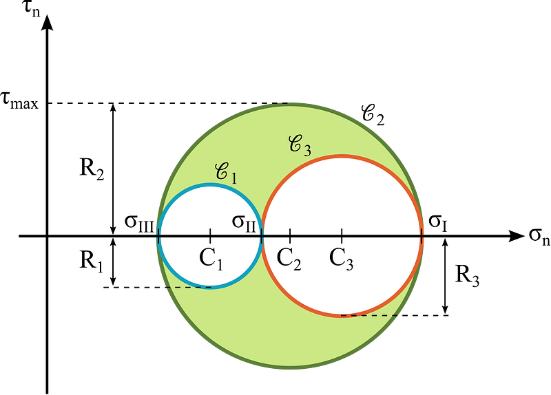 Mohr's circle for a general three-dimensional stress state