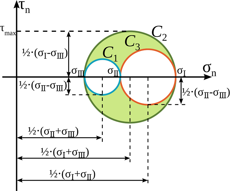 Mohr Circle RomanNumbers