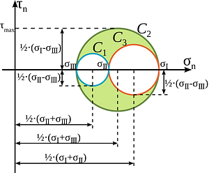 Mohr Circle RomanNumbers