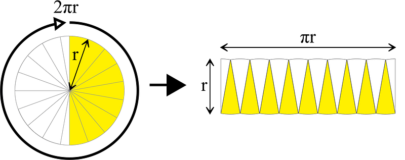 Area of a circle