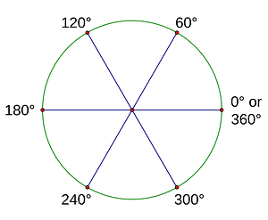 60 degree reference angles