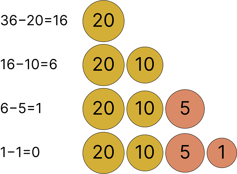 Greedy algorithm 36 cents - Free vector clipart images on creazilla.com