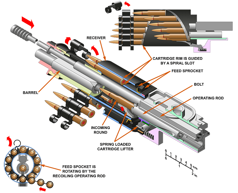 Diagram of the ShKAS feed system operation - en