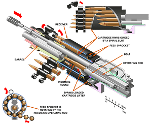 Diagram of the ShKAS feed system operation - en
