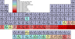Periodic table