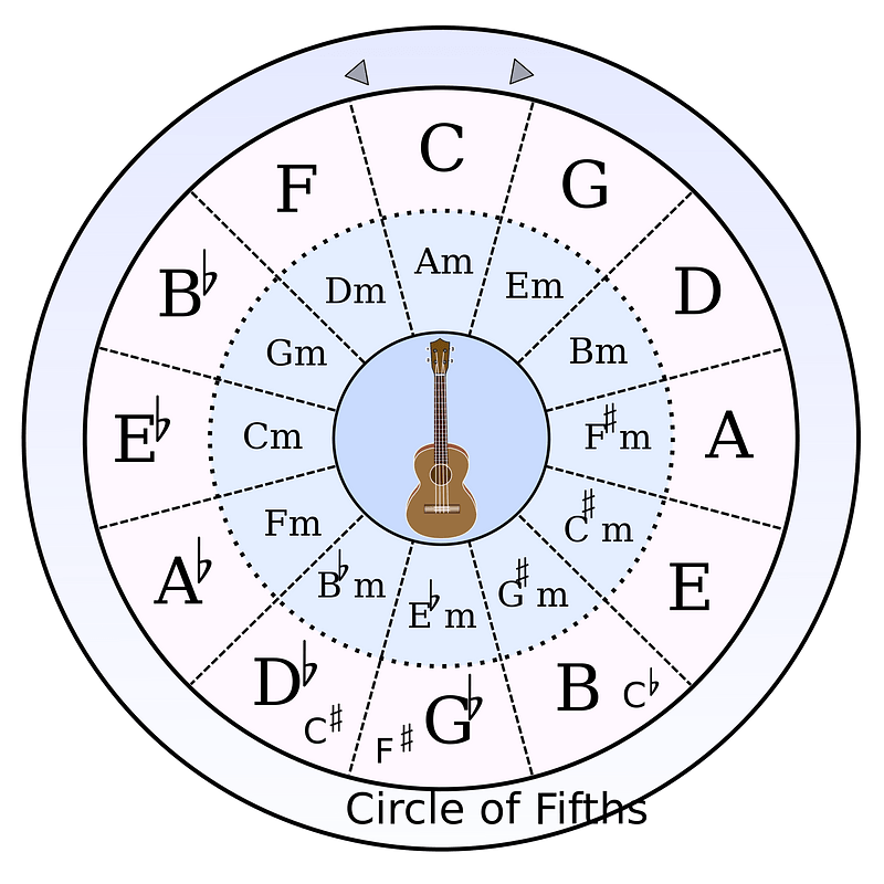 Circle of Fifths