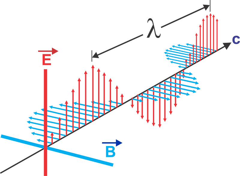 Electromagnetic waves