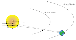 Venus transit and parallax