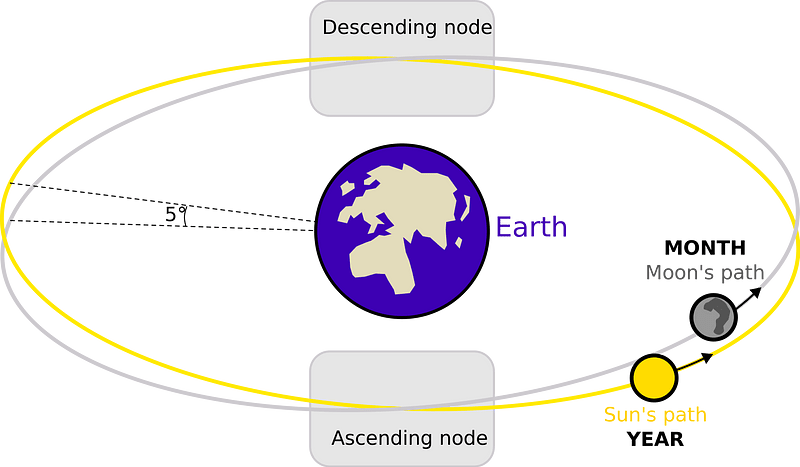 Lunar eclipse diagram