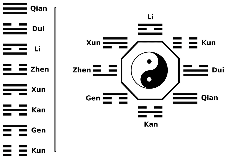 Bagua trigrams