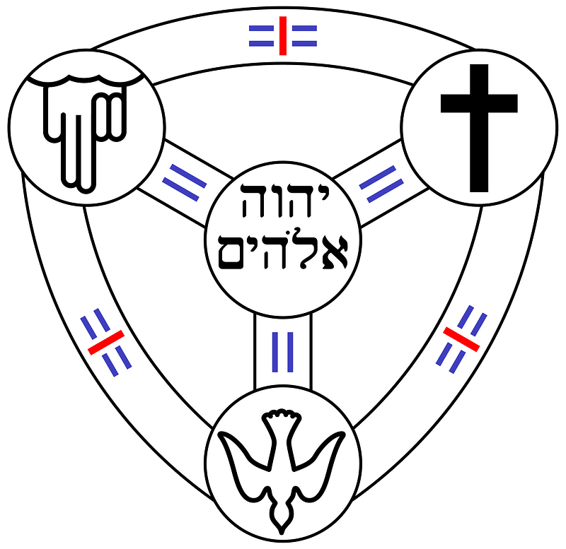 Shield of the Trinity diagram - language-neutral concept