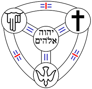 Shield of the Trinity diagram - language-neutral concept