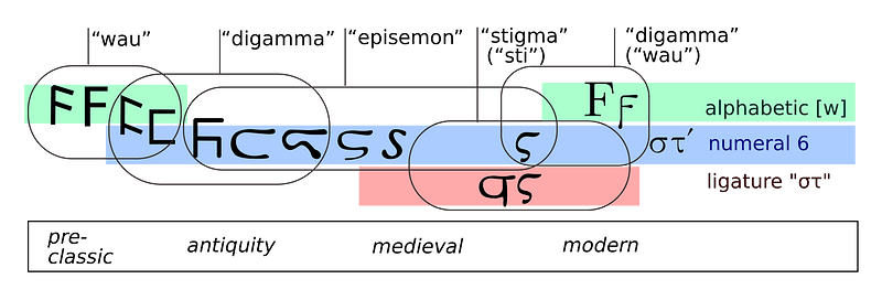 Digamma development