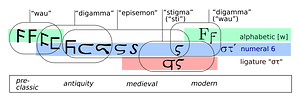 Digamma development