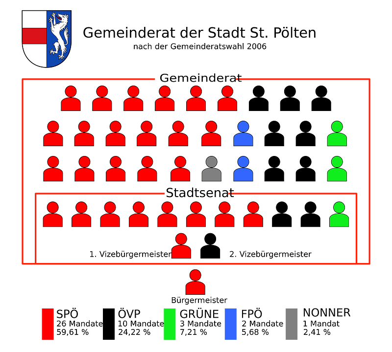 Mandatsverteilung Gemeinderat und Stadtsenat St Poelten 2006