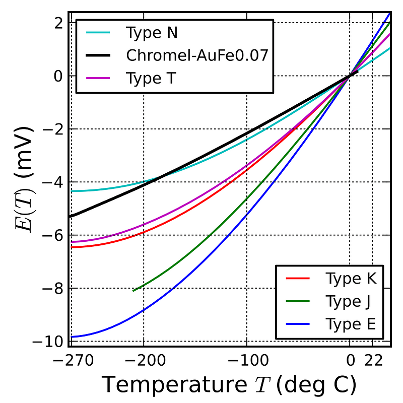 Low temperature thermocouples reference functions