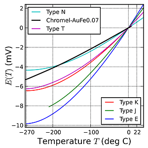 Low temperature thermocouples reference functions