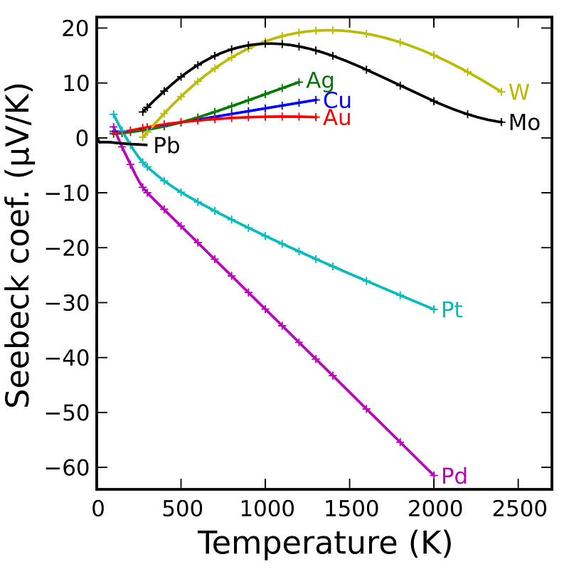 Absolute Seebeck coefficients of various metals up to high temperatures