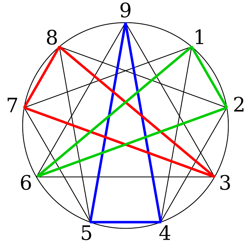 Enneagram Horney groups