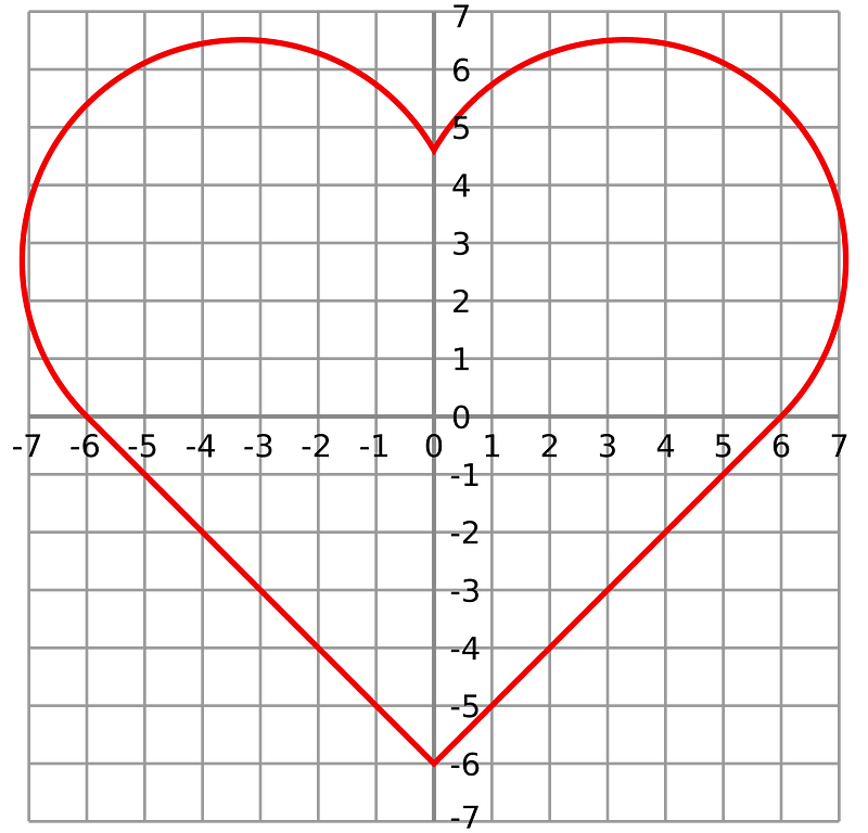 Simple 4-quadrant heart curve