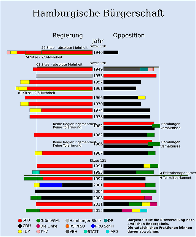 Übersicht Regierungskonstellationen Hamburger Bürgerschaft