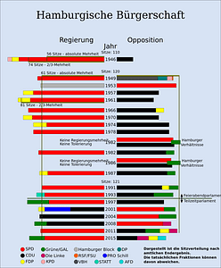 Übersicht Regierungskonstellationen Hamburger Bürgerschaft