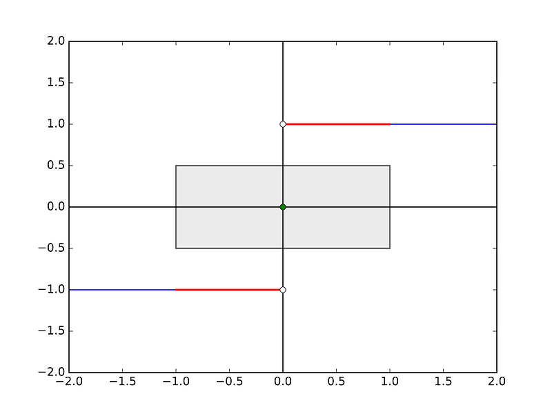 Illustration of discontinuity with sgn(x) (version 2)