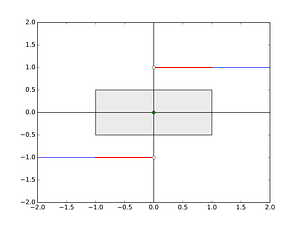 Illustration of discontinuity with sgn(x) (version 2)