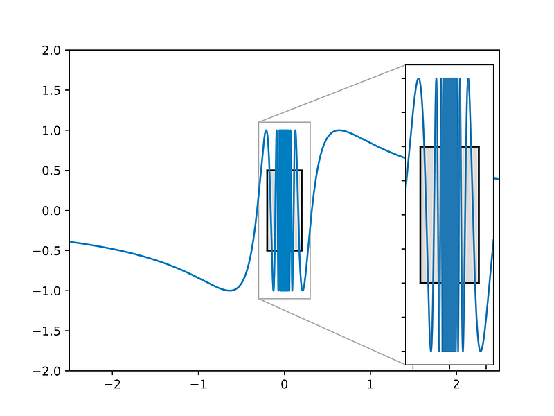 The function sin(1 over x) with 2epsilon-2delta-rectangle
