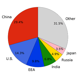 CO2 emission pie chart