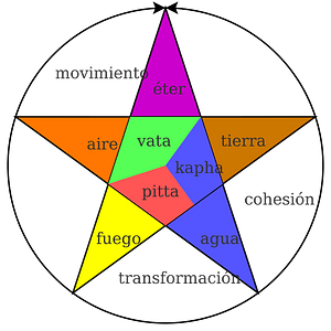 Humores en ayurveda