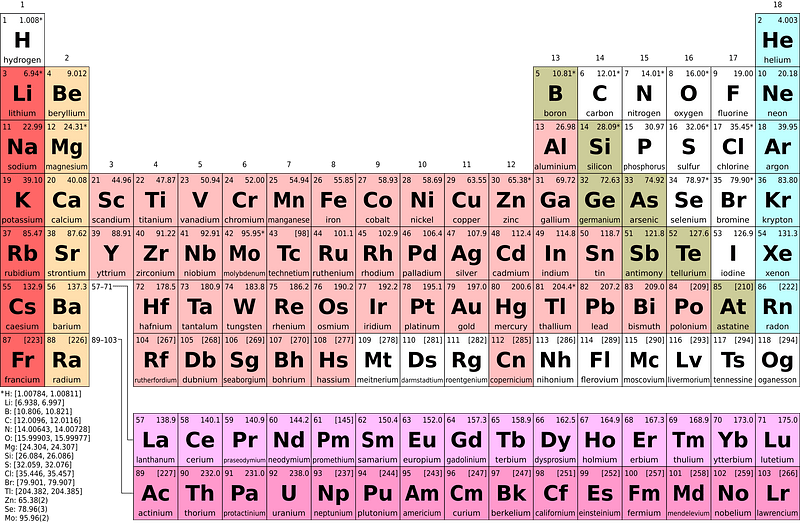 Periodic table simple en