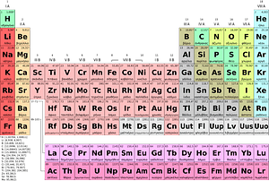 Periodic table simple el