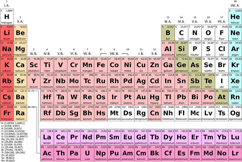 Periodic table simple hu