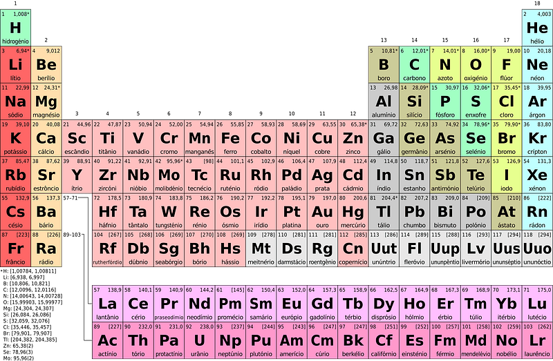 Periodic table simple pt